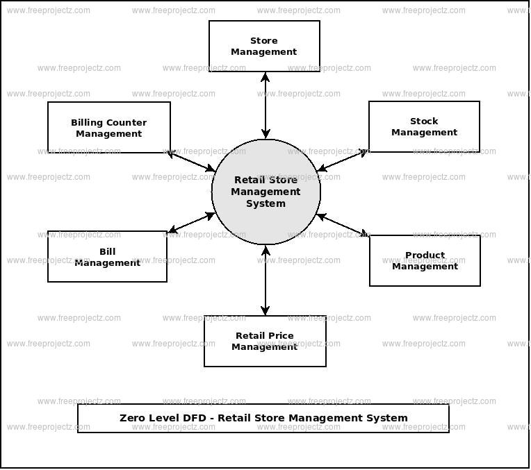 retail-store-management-system-dataflow-diagram-dfd-freeprojectz